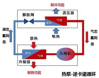 Principle of  